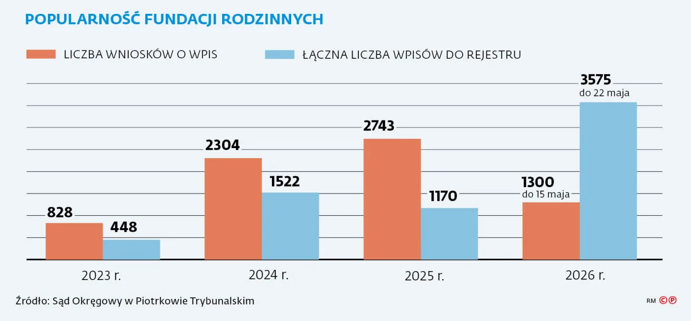 Popularność fundacji rodzinnych