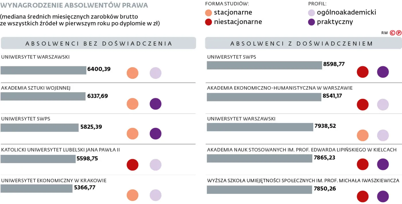 Wynagrodzenie absolwentów prawa