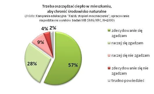 661038-wykres-oszczedzanie-a-srodowisko-naturalne-kazdy-stopien-ma-znaczenie.jpg