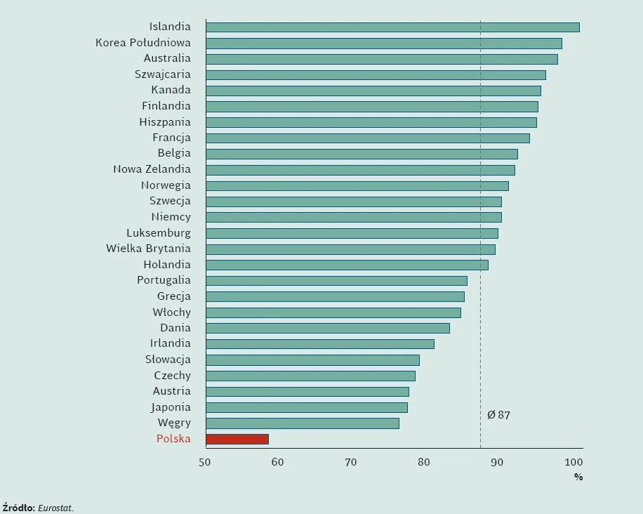 Internet wypracowuje w Polsce 2,7 proc. PKB