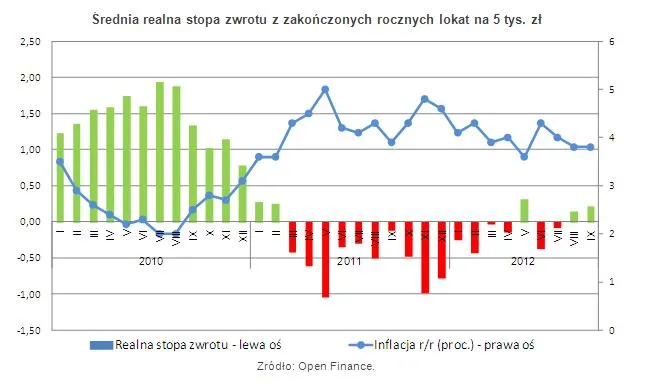 1043956-srednia-realna-stopa-zwrotu-z-zakonczonych-rocznych-lokat-na-5-tys-zl.jpg