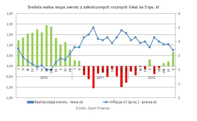 1095218-srednia-realna-stopa-zwrotu-z-zakonczonych-rocznych-lokat-na-5-tys-zl-2.jpg