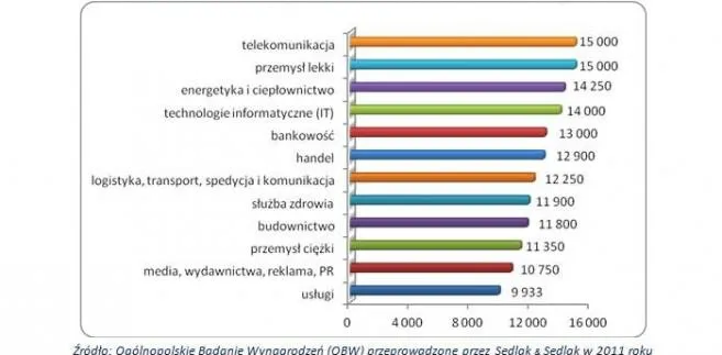 Zarobki abolwentów MBA - nawet 15 tys. zł miesięcznie