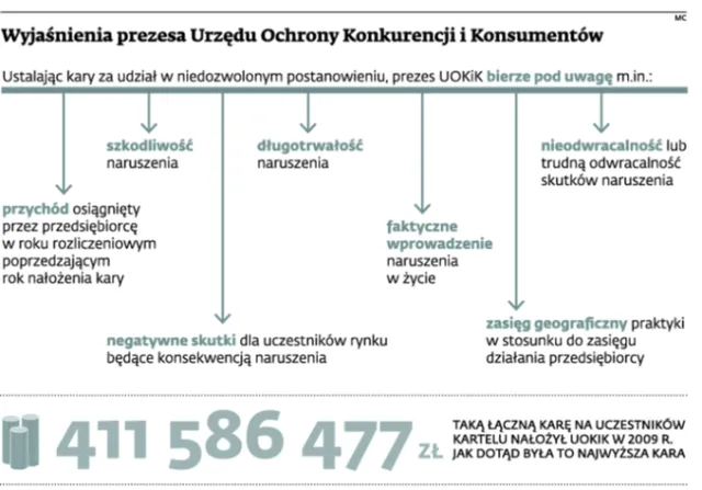 UOKiK: Kara musi być słuszna. Także procentowa