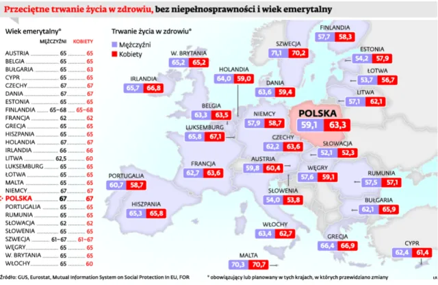 Polacy jeszcze przed emeryturą tracą zdrowie. Ostatnie lata pracy spędzamy na zwolnieniach