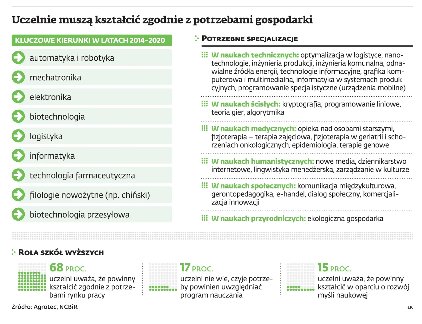Rząd sam określi, jakich kompetencji brakuje absolwentom uczelni