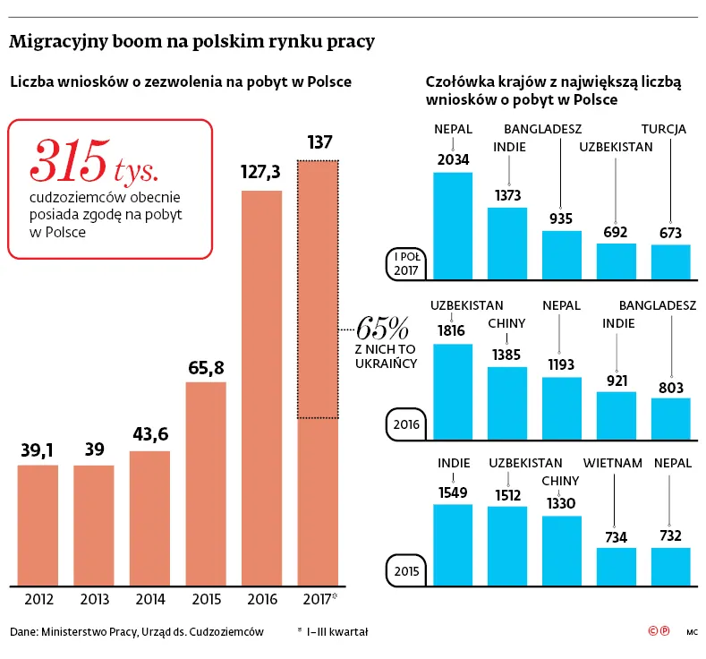 Migracyjny boom na polskim rynku pracy