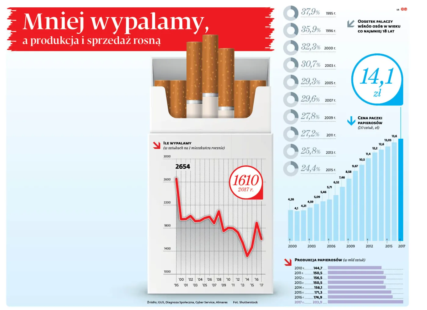 3483024-u75524graf20a420mniej20wypalamy20ale20produkcja20i20sprzedaz20rosna20-p.jpg