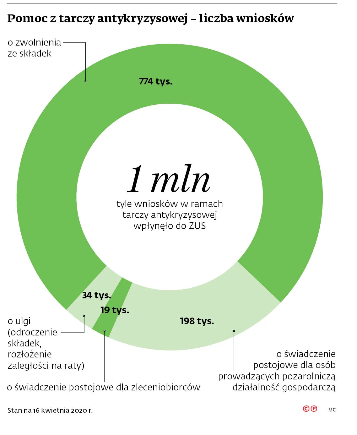 Pomoc z tarczy antykryzysowej - liczba wniosków
