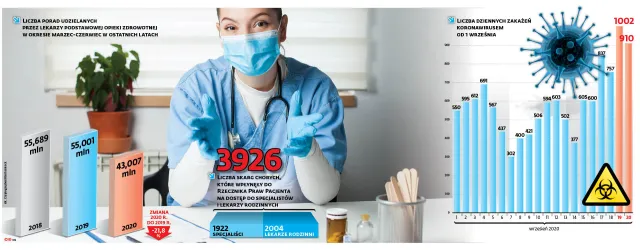 Z katarem na SOR, czyli opóźnione efekty lockdownu