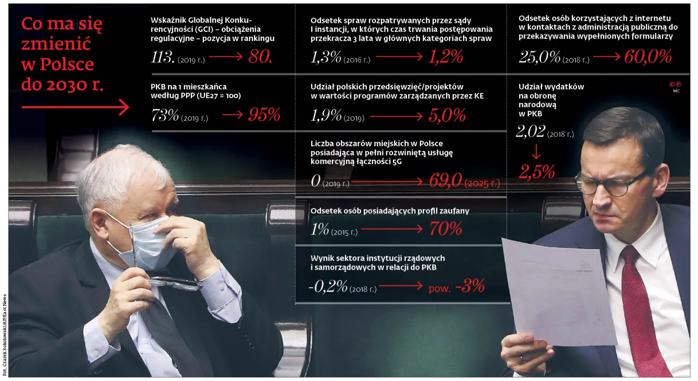 Co ma się zmienić w Polsce do 2030 r.