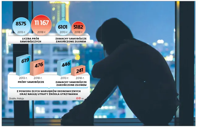 Dobrobyt widać nie tylko w danych gospodarczych. Potwierdza go też liczba samobójstw