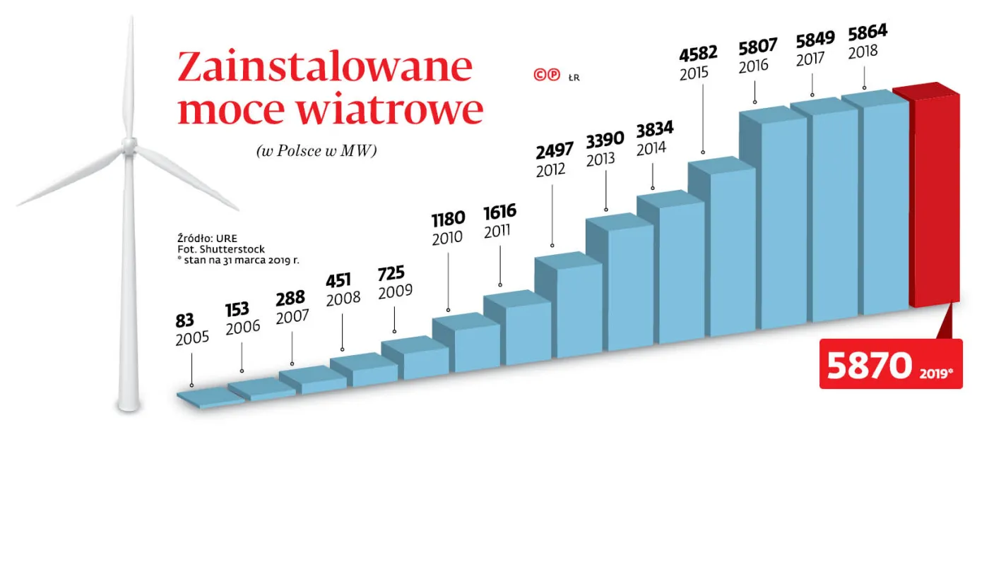 4273057-u755b5-graf-20a12-20zainstalowane-20moce-20wiatrowe-20w-20polsce-20-p.jpg