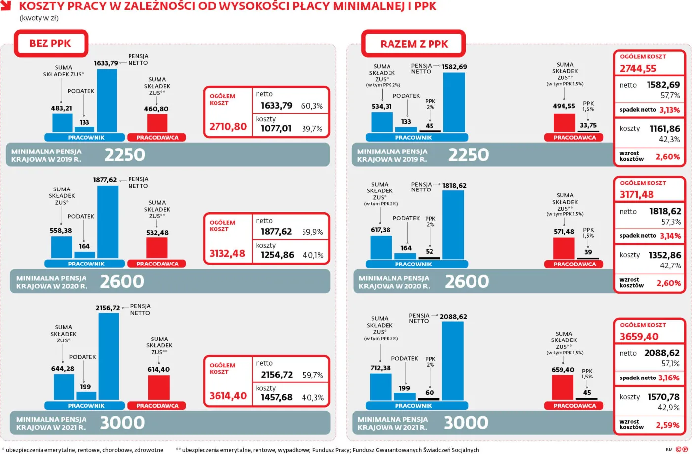 Koszty pracy w zależności od wysokości płacy minimalnej i PPK