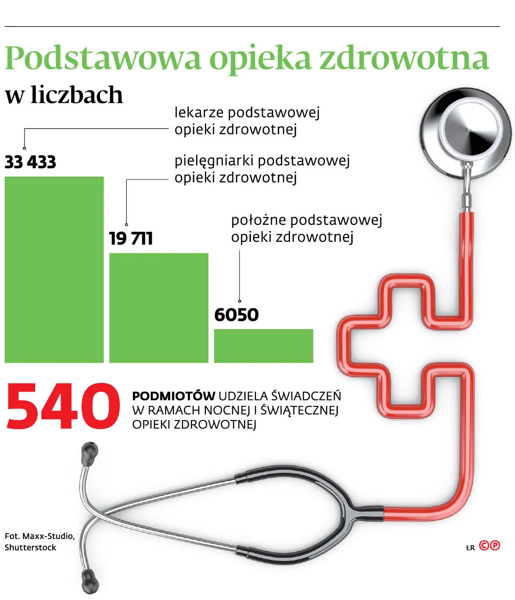 4368737-uedb6-graf-20b9-20podstawowa-20opieka-20zdrowotna-20w-20liczbach-20-p.jpg