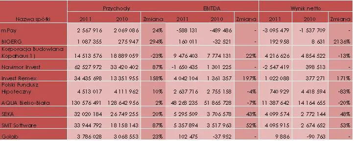 828116-wyniki-finansowe-wybranych-spolek-zaprezentowane-w-raportach-za-2011-rok.jpg