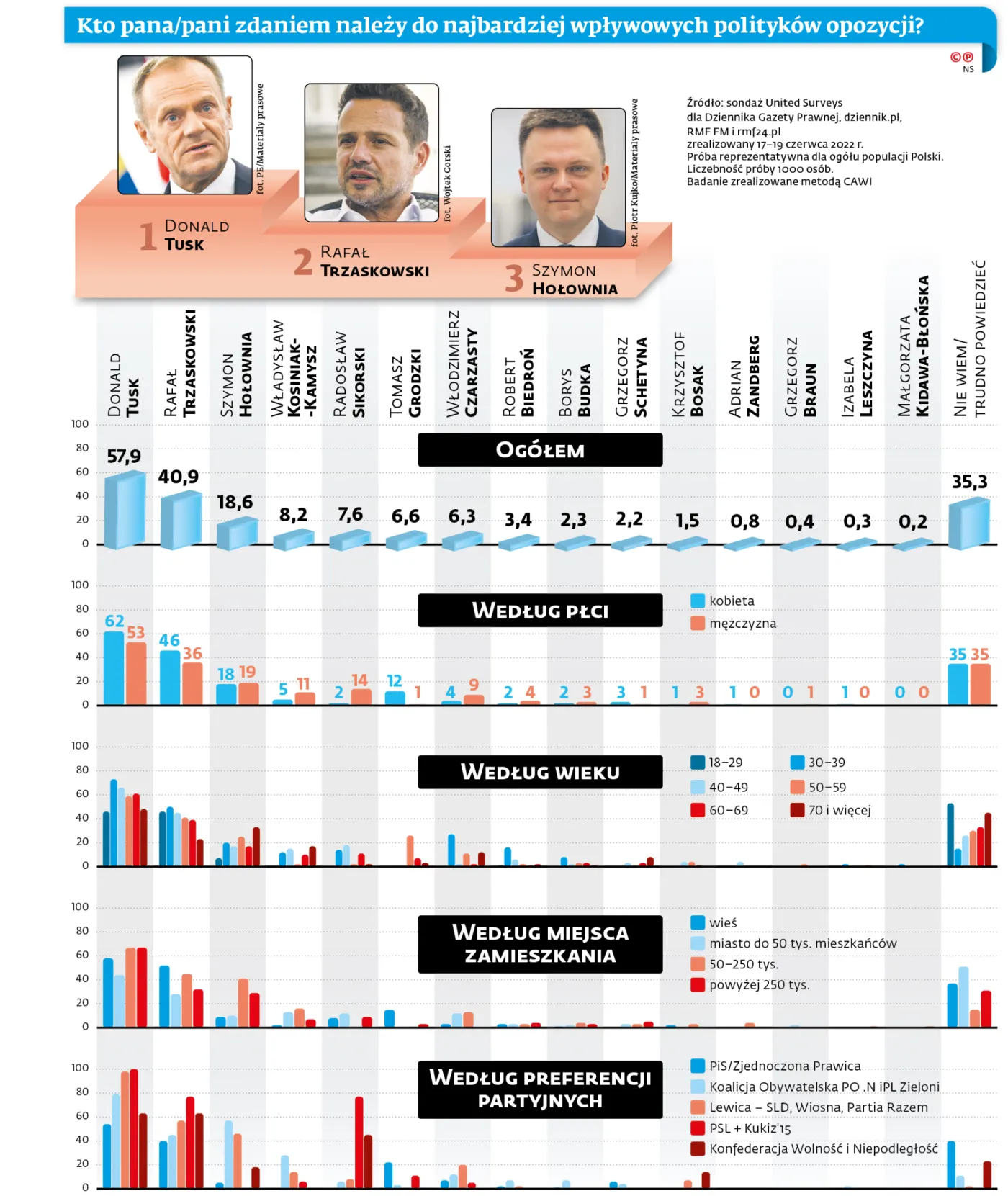 Kto pana/pani zdaniem należy do najbardziej wpływowych polityków opozycji?