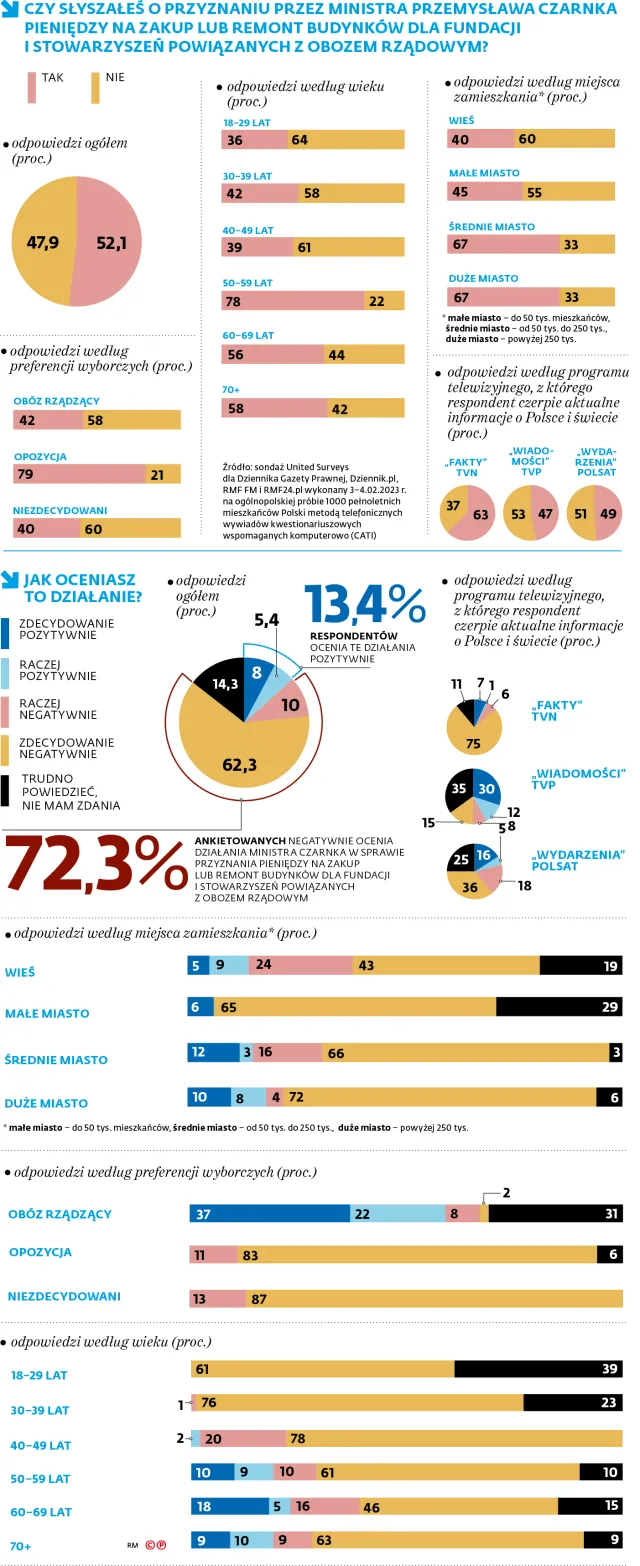 Willa plus w bańce PiS tylko trochę.  Bardzo wiele osób o niej nie słyszało [SONDAŻ]