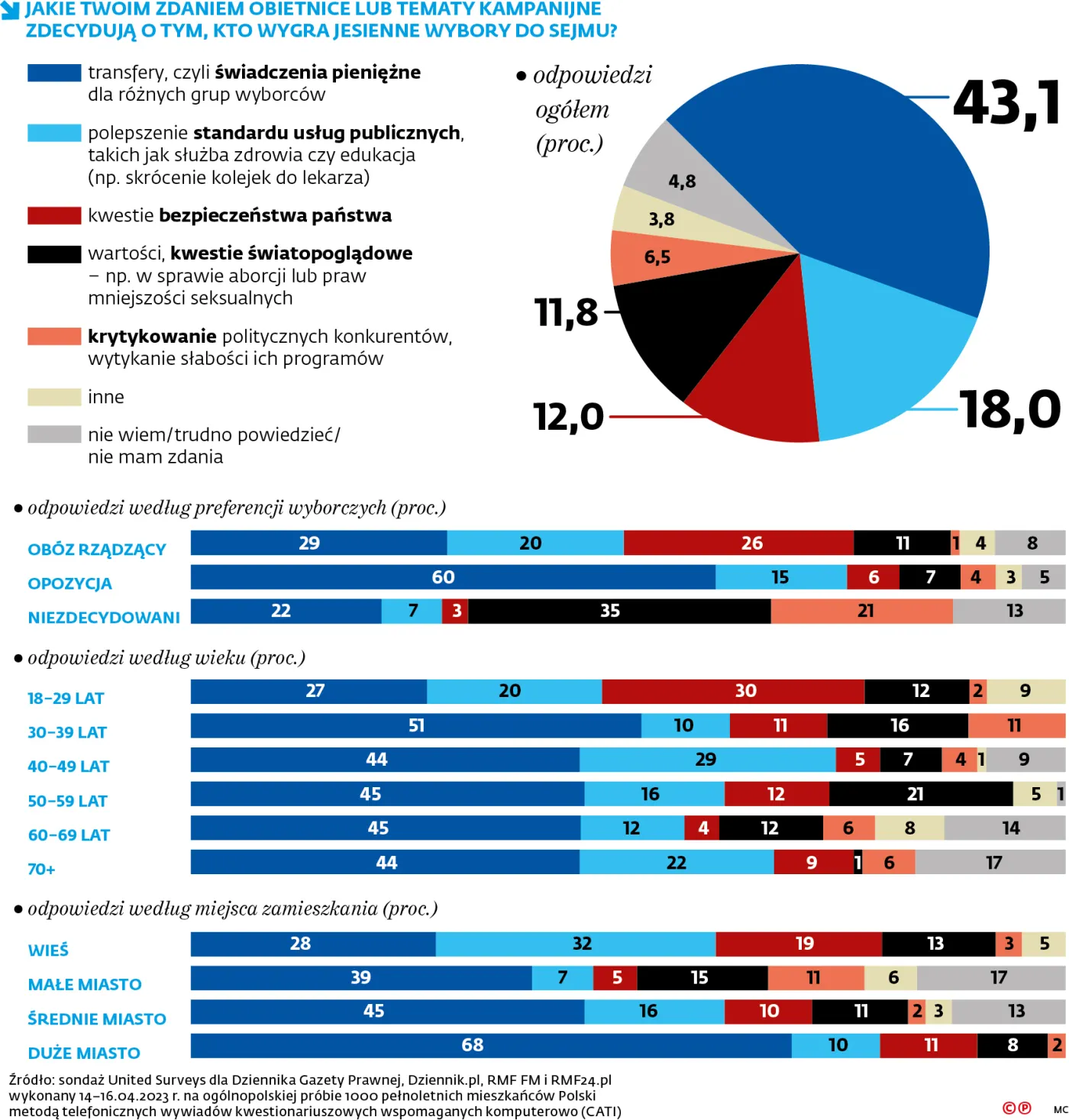 Jakie twoim zdaniem obietnice lub tematy kampanijne zdecydują o tym, kto wygra jesienne wybory do Sejmu?