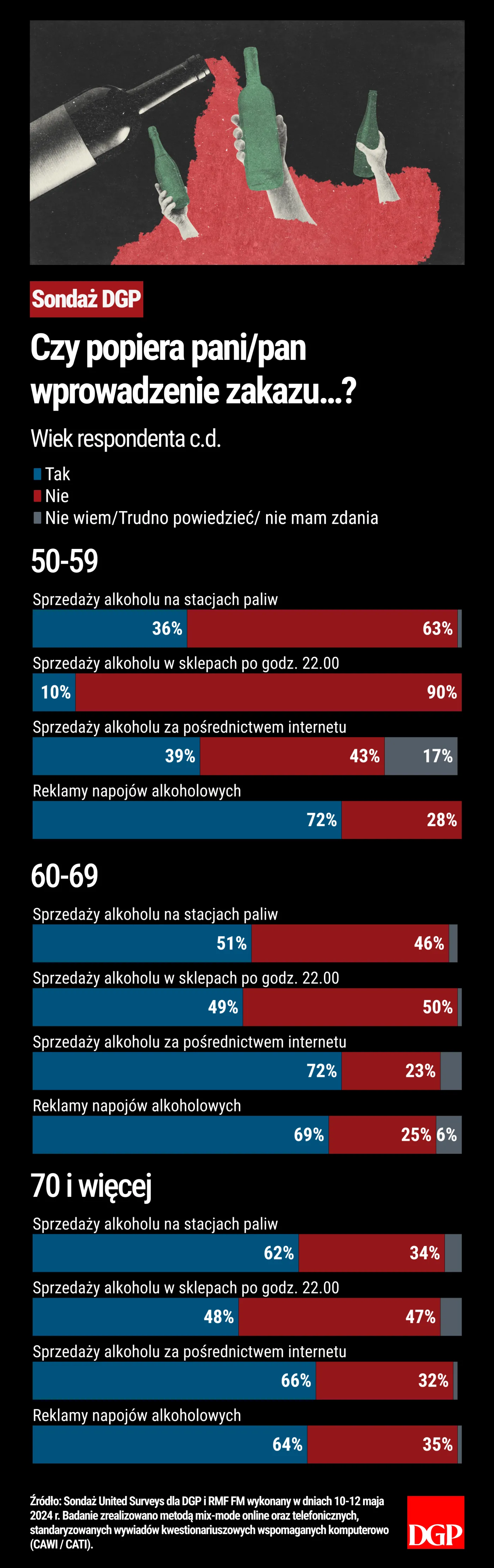 Sondaż - Alkohol - Wiek respondenta c.d.