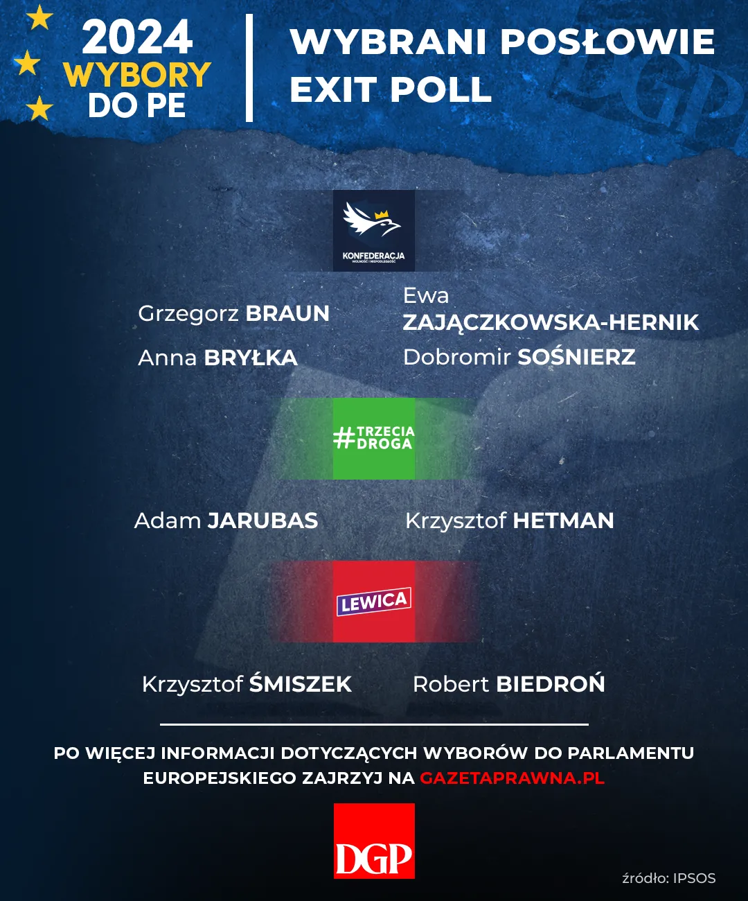 Wybory do PE - Wybrani posłowie - Exit Poll - Konfederacja, Trzecia Droga, Lewica