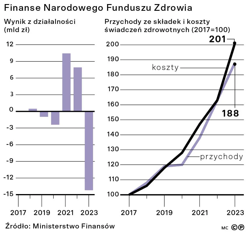 Finanse Narodowego Funduszu Zdrowia