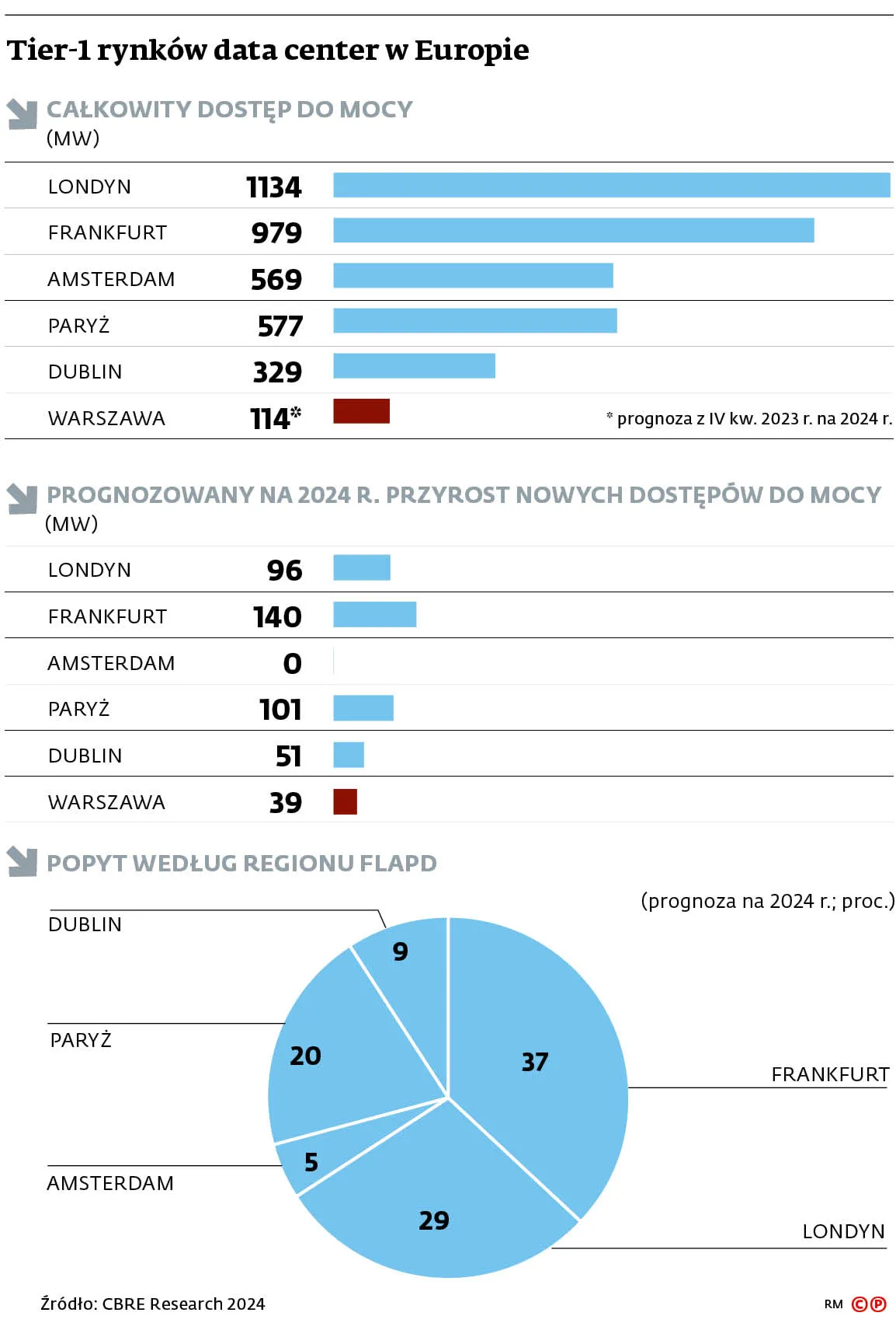 Tier-1 rynków data center w Europie