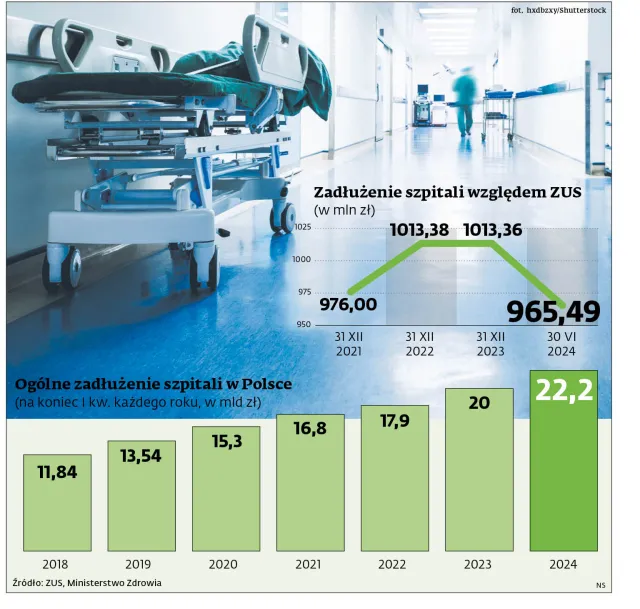 Pacjenci coraz dłużej czekają na szpitale. Winny jest NFZ, który spóźnia się z płatnościami