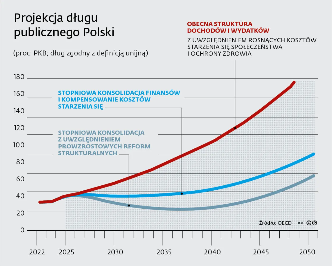 Projekcja długu publicznego Polski