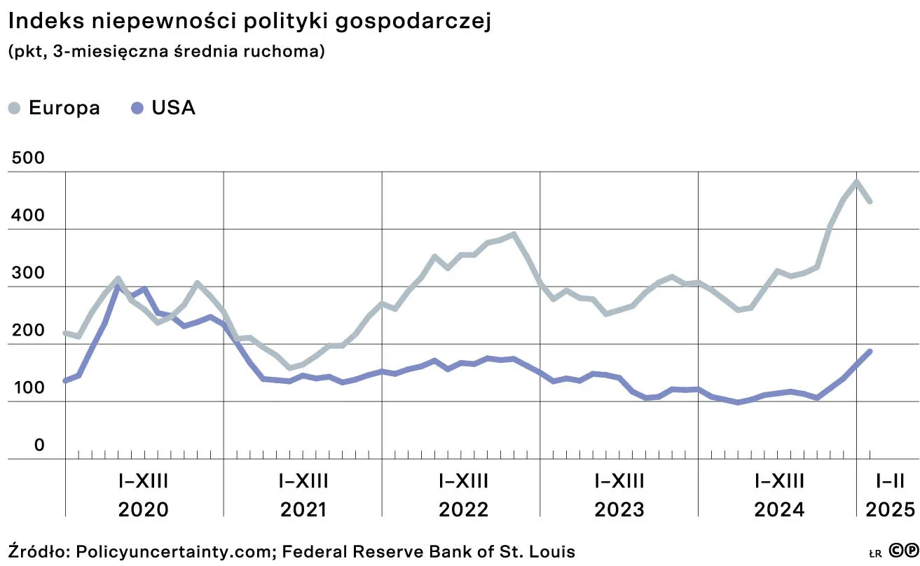 Indeks niepewności polityki gospodarczej (pkt, 3-miesięczna średnia ruchoma)
