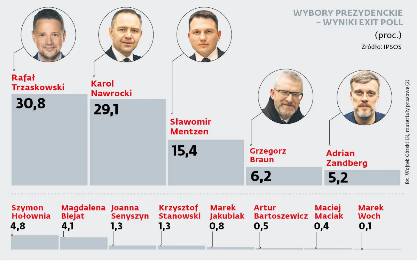 Wybory prezydenckie – wyniki EXIT POLL