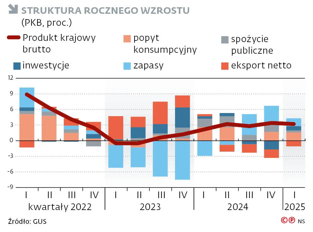 Struktura rocznego wzrostu (PKB, proc.)