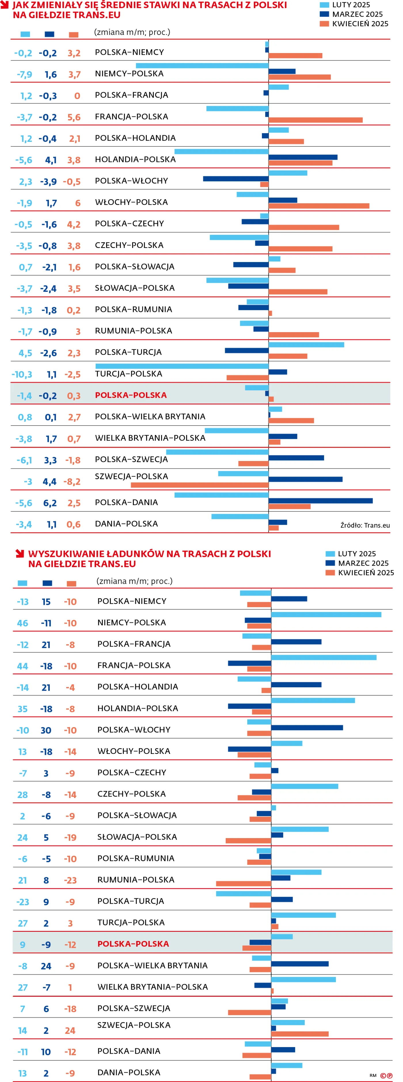Jak zmieniały się średnie stawki na trasach z Polski na giełdzie TRANS.EU