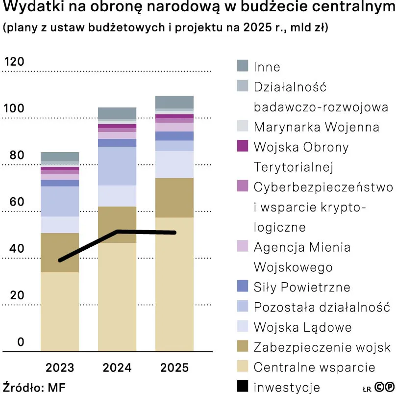 Wydatki na obronę narodową w budżecie centralnym (plany z ustaw budżetowych i projektu na 2025 r., mld zł)