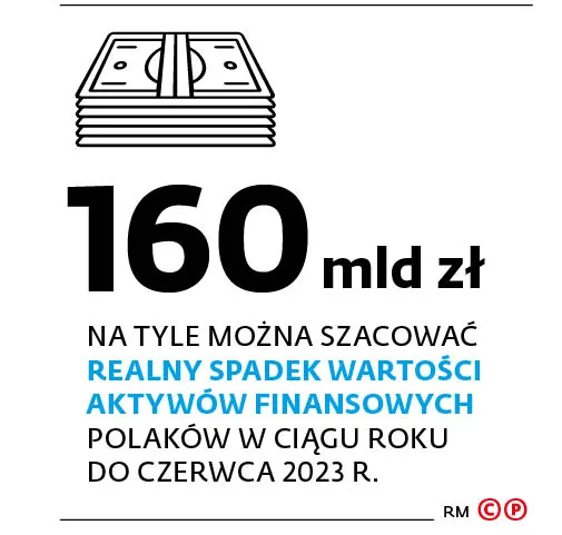 Na tyle można szacować realny spadek wartości aktywów finansowych Polaków w ciągu roku do czerwca 2023 r.