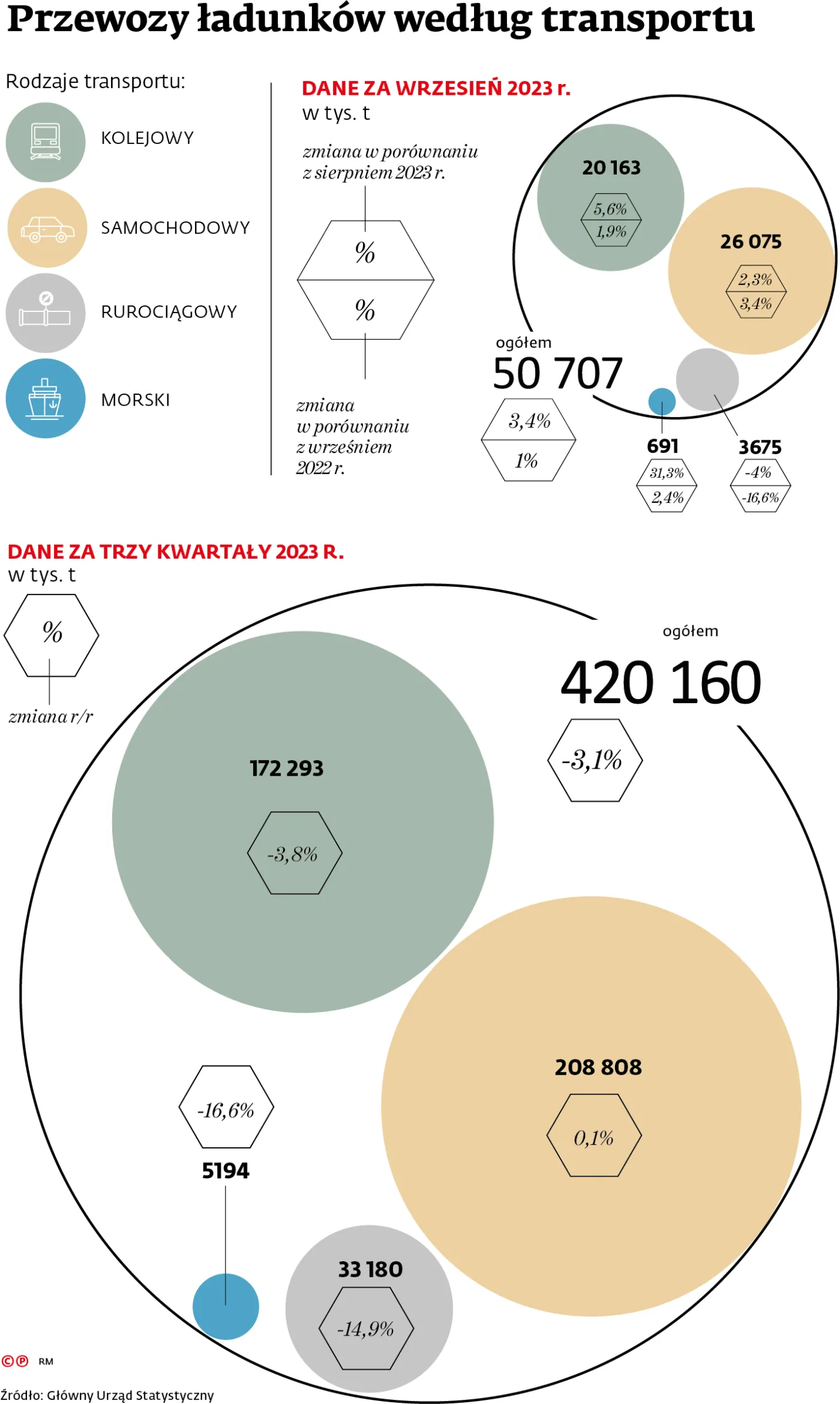 Przewozy ładunków według transportu