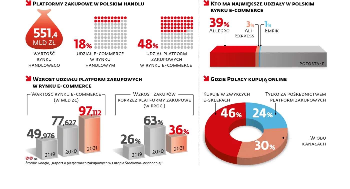 Platformy zakupowe w polskim handlu