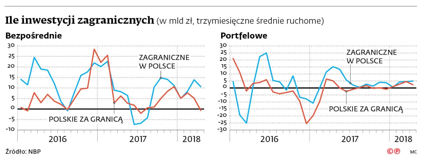 Obcy kapitał przestał płynąć na giełdę