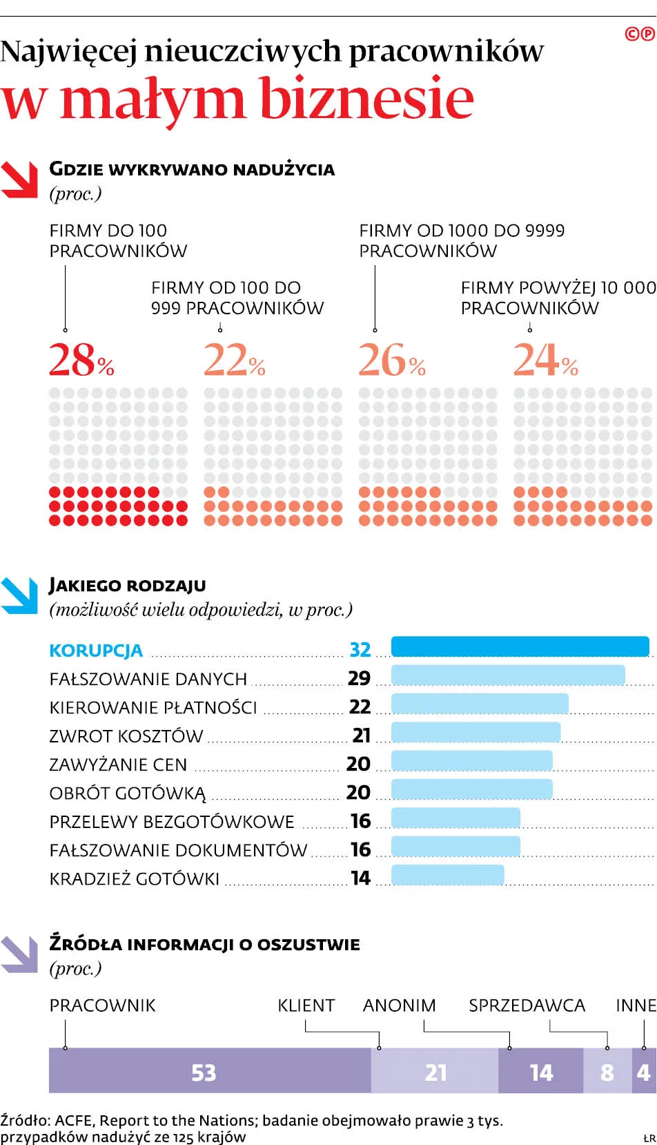 Nadużycia w firmie  można ograniczyć