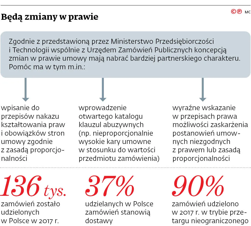 Firmy tracą na pustych umowach