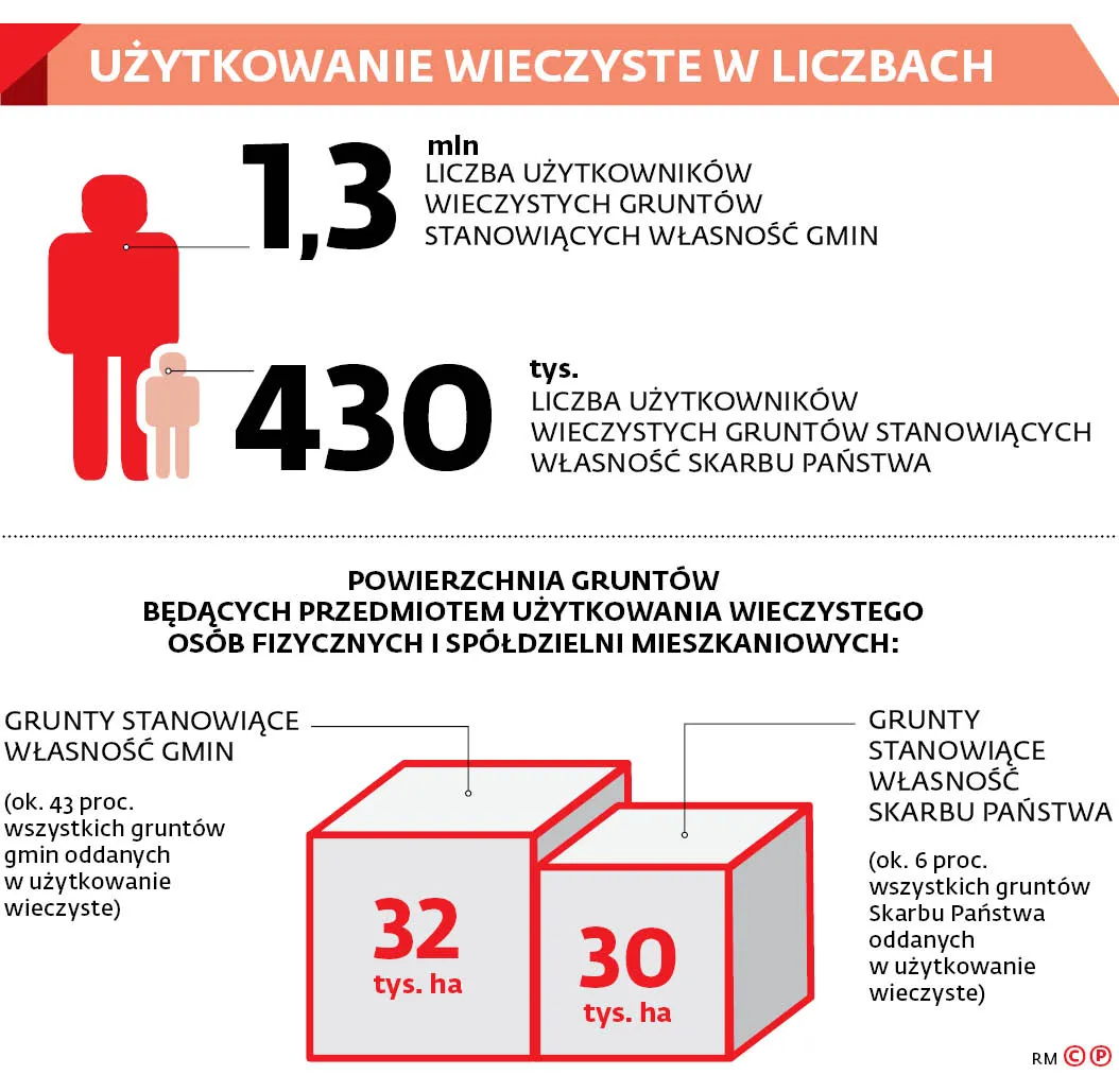Samorządy nie chcą uwłaszczenia