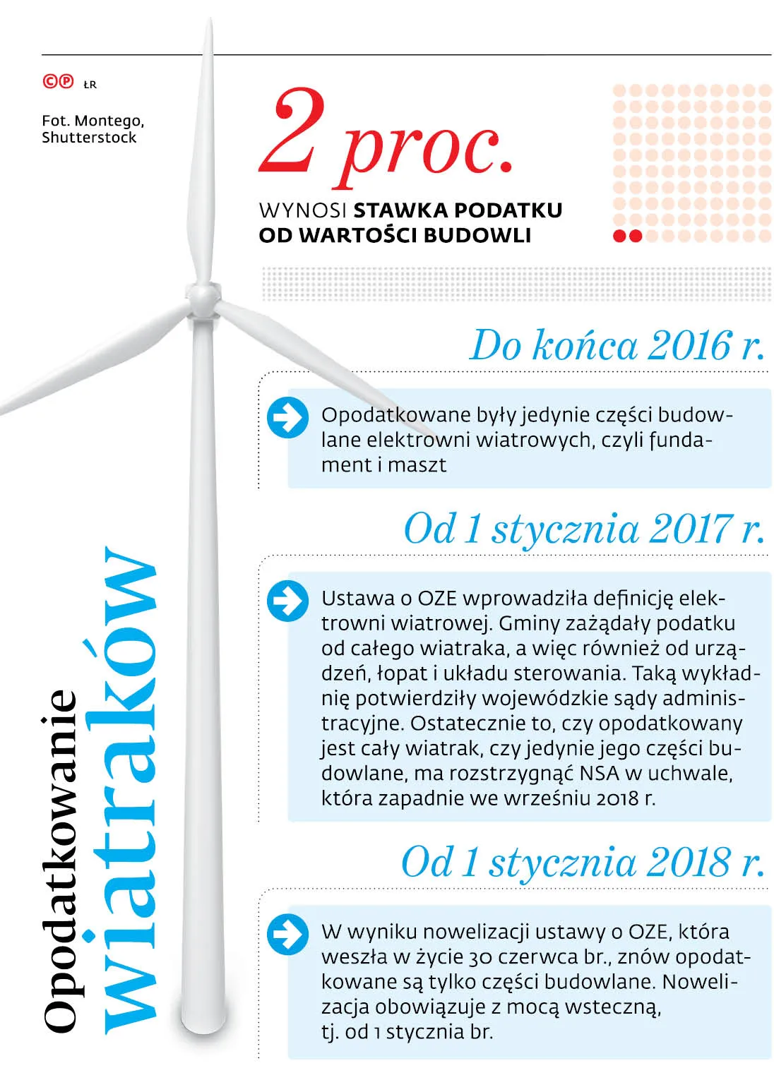 Gminy skarżą się już do TK w sprawie wiatraków