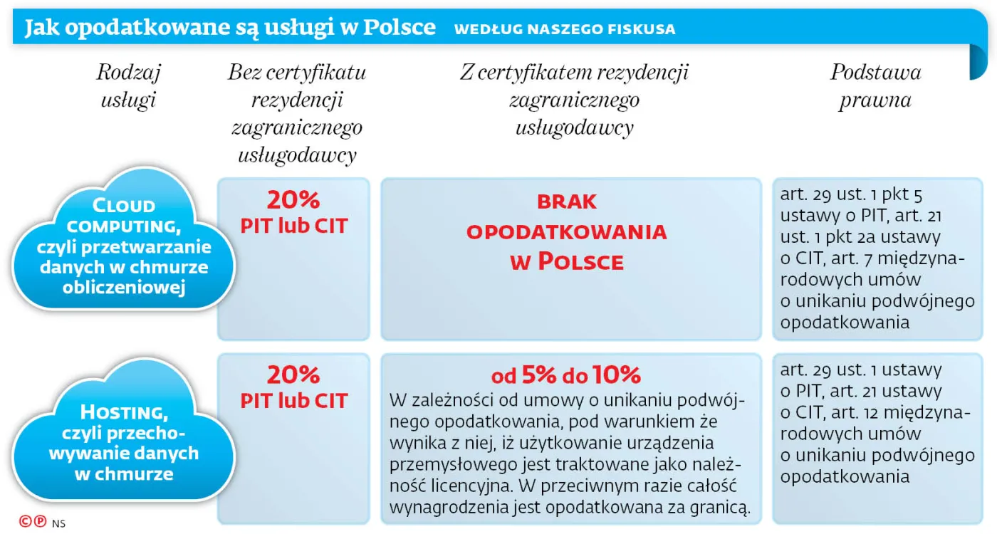 Hosting danych może podrożeć
