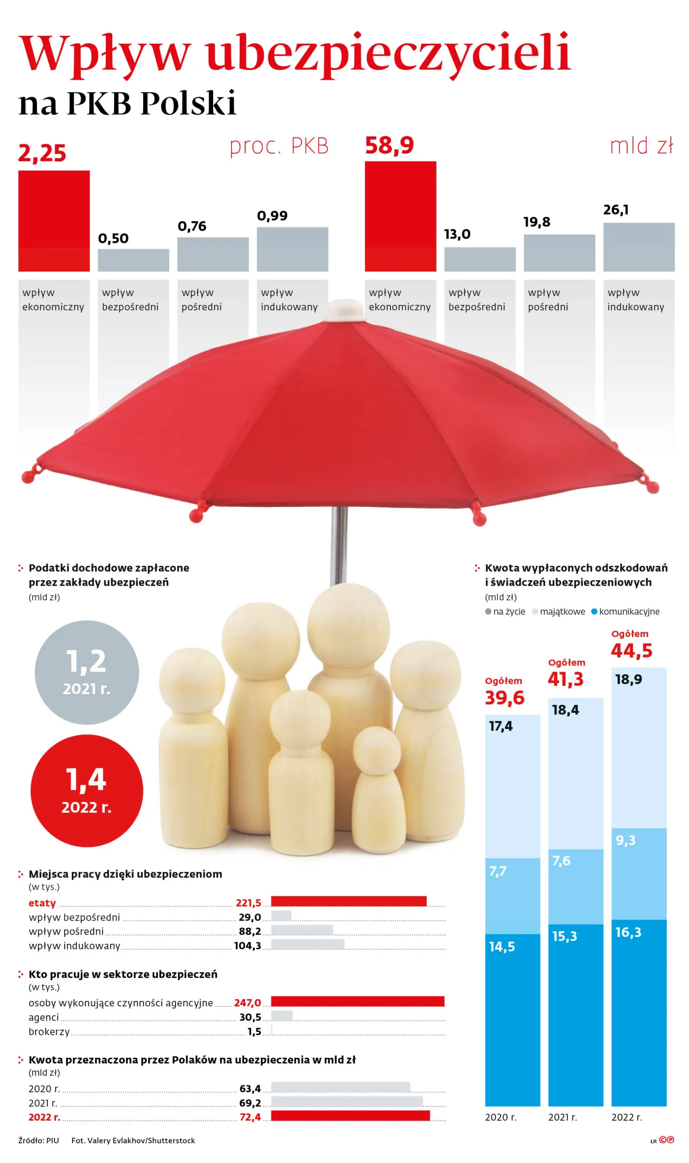 Wpływ ubezpieczycieli na PKB Polski