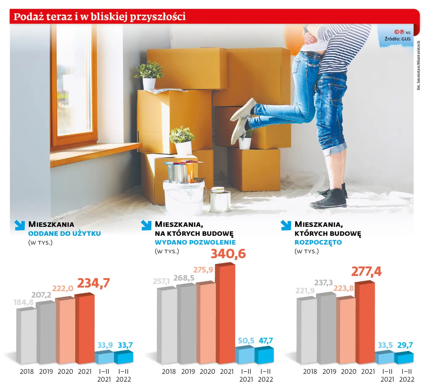 Podaż teraz i w bliskiej przyszłości