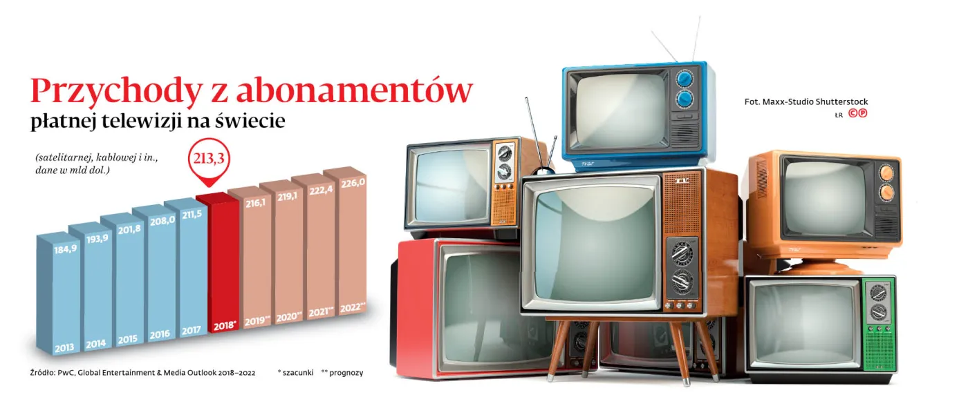 Przychody z abonamentów płatnej telewizji na świecie