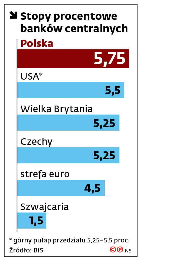 Stopy procentowe banków centralnych