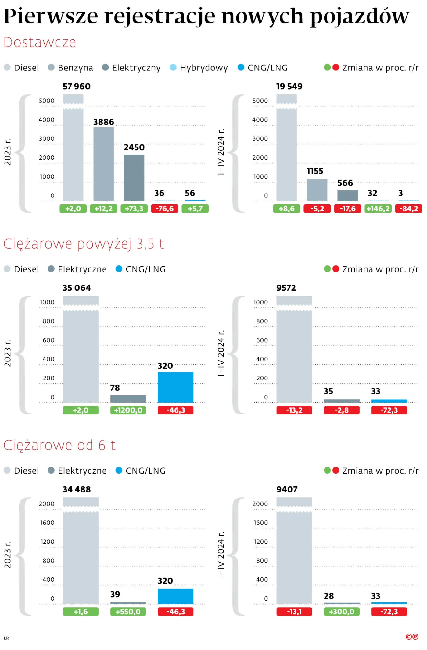 Pierwsze rejestracje nowych pojazdów