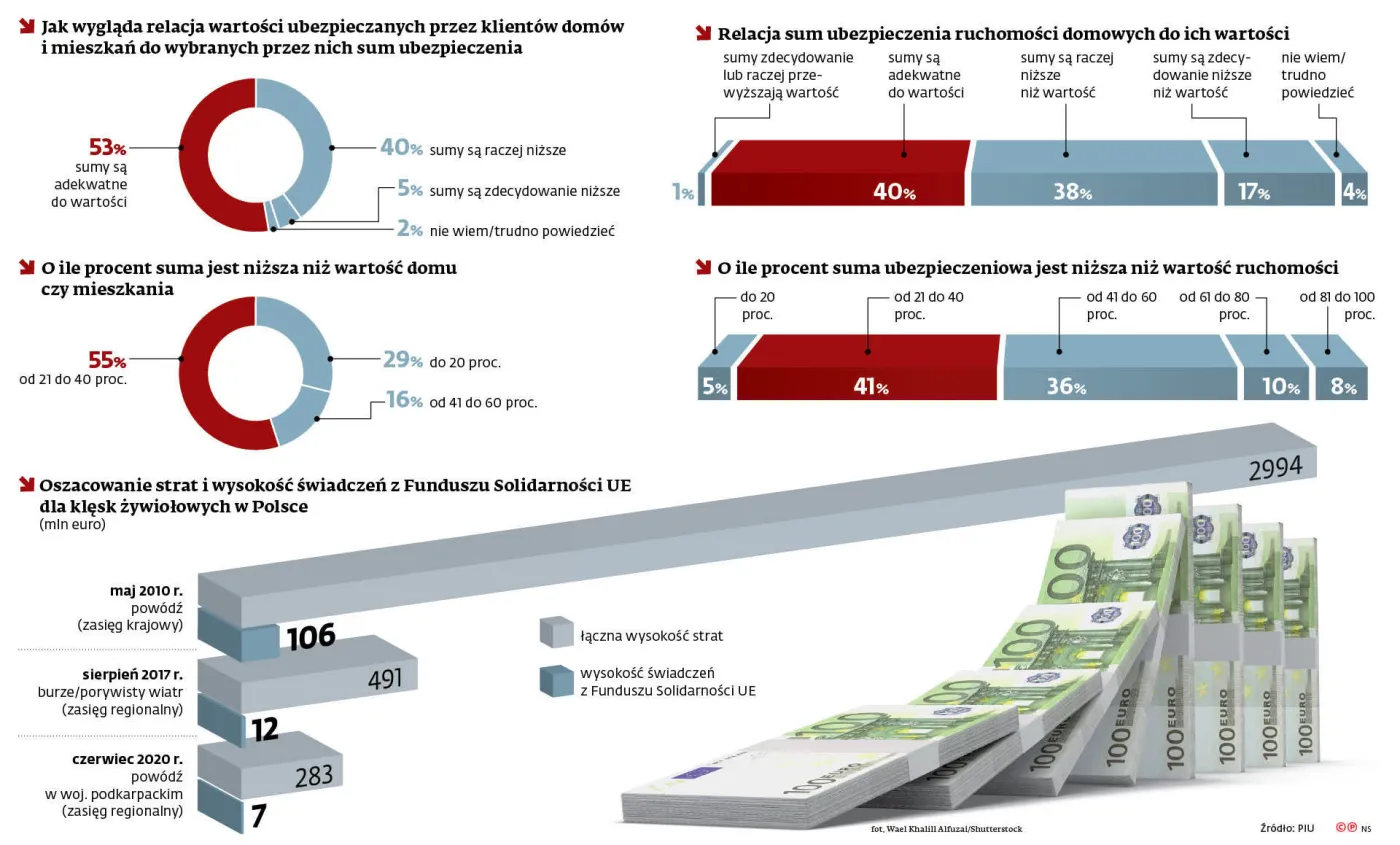 Jak wygląda relacja wartości ubezpieczanych przez klientów domów i mieszkań do wybranych przez nich sum ubezpieczenia
