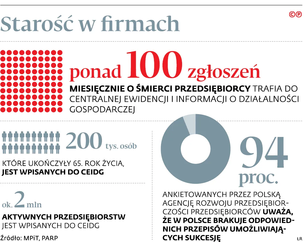 Śmierć nie zakończy życia firmy